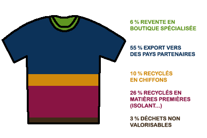 Le devenir des textiles recyclés